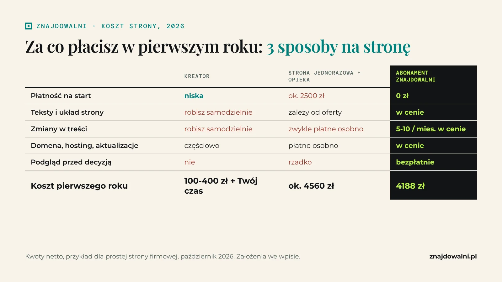 Porównanie kreatora, strony jednorazowej i abonamentu: koszt pierwszego roku i to, co dostajesz w cenie