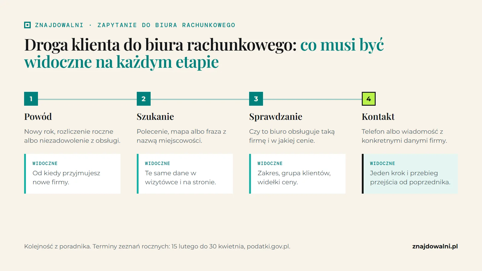 Cztery etapy drogi klienta do biura rachunkowego: powód zmiany, wyszukanie, sprawdzenie oferty i kontakt.