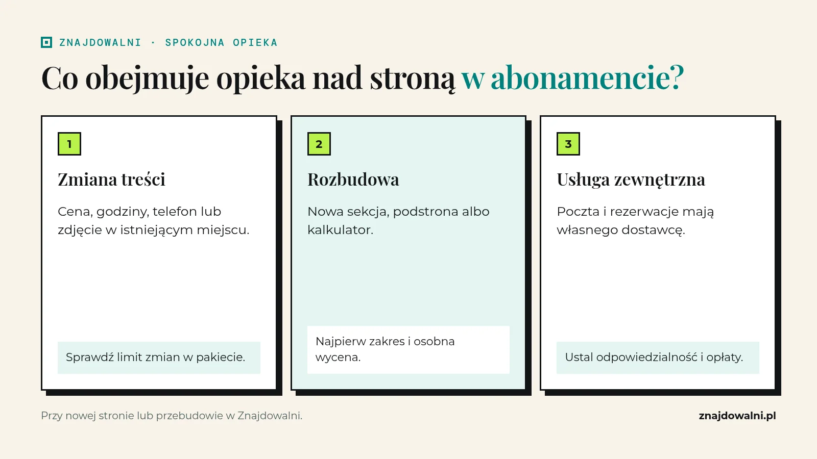 Trzy grupy zadań przy stronie: zmiany treści, rozbudowa i usługi zewnętrzne wymagające ustalenia.