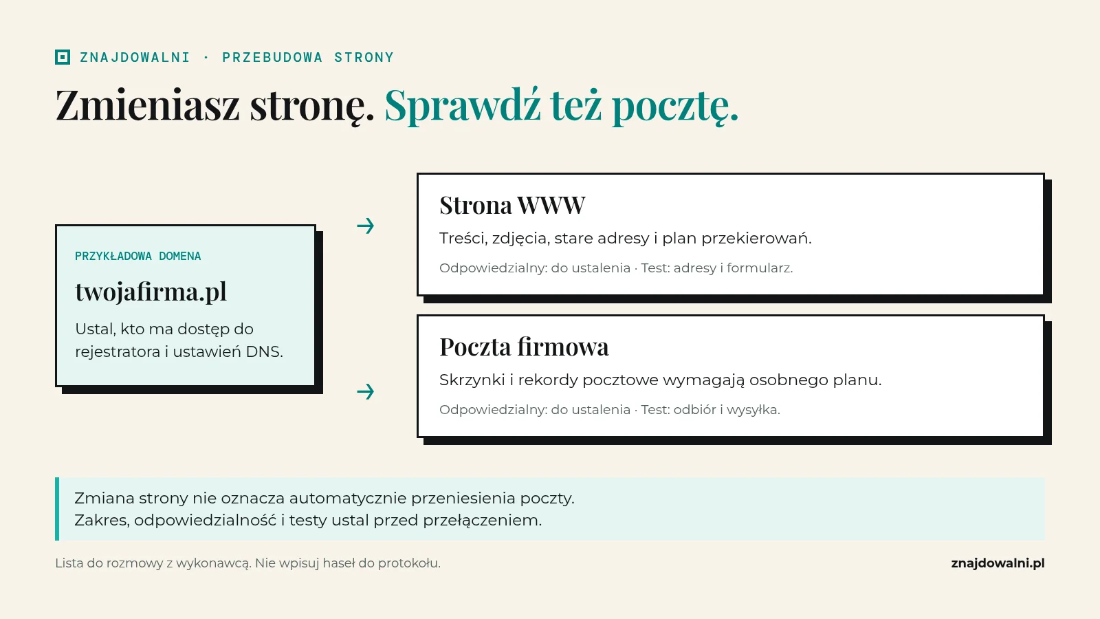 Schemat przebudowy strony, na którym domena zostaje, a strona, poczta i stare adresy mają osobnych opiekunów.