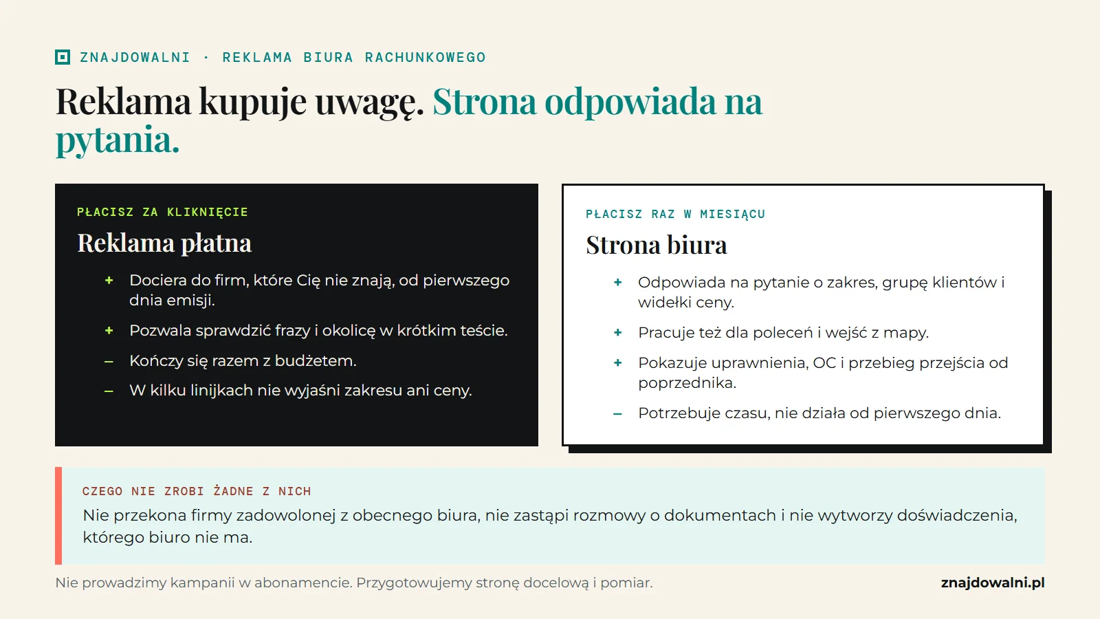 Podział zadań: reklama przyciąga uwagę, strona odpowiada na pytania, żadne z nich nie zastąpi opisanej oferty.